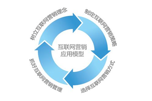 做好這些方面，互聯(lián)網(wǎng)銷售項(xiàng)目不愁不吃虧